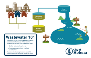 Infographic on the wastewater treatment process for the City of Helena